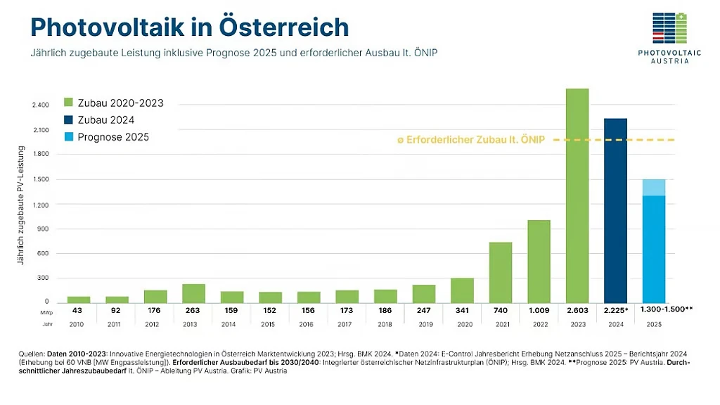 Austria's photovoltaic installation volume drops by 20%
