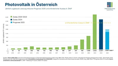 Austrijos fotoelektros instaliacijos tūris sumažėja 20%