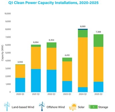 U . s . Švaros energijos augimas stabiliai palaiko Q 1 2025: Saulės energija ...