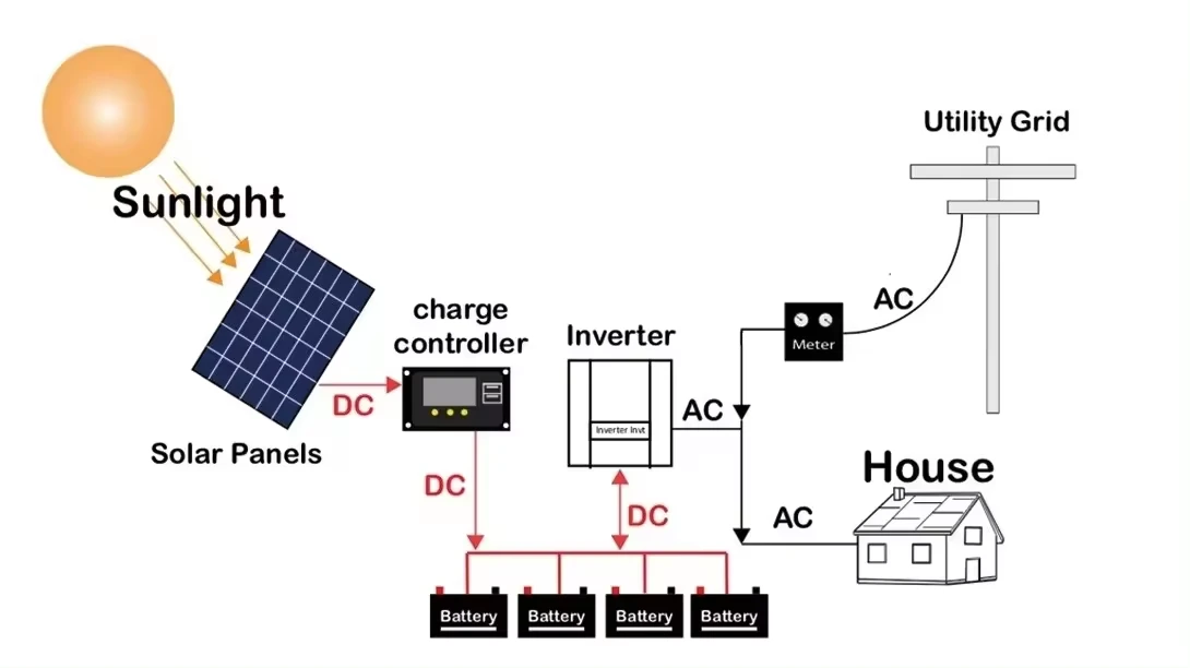 residential solar system